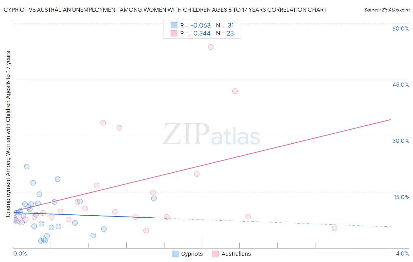 Cypriot vs Australian Unemployment Among Women with Children Ages 6 to 17 years