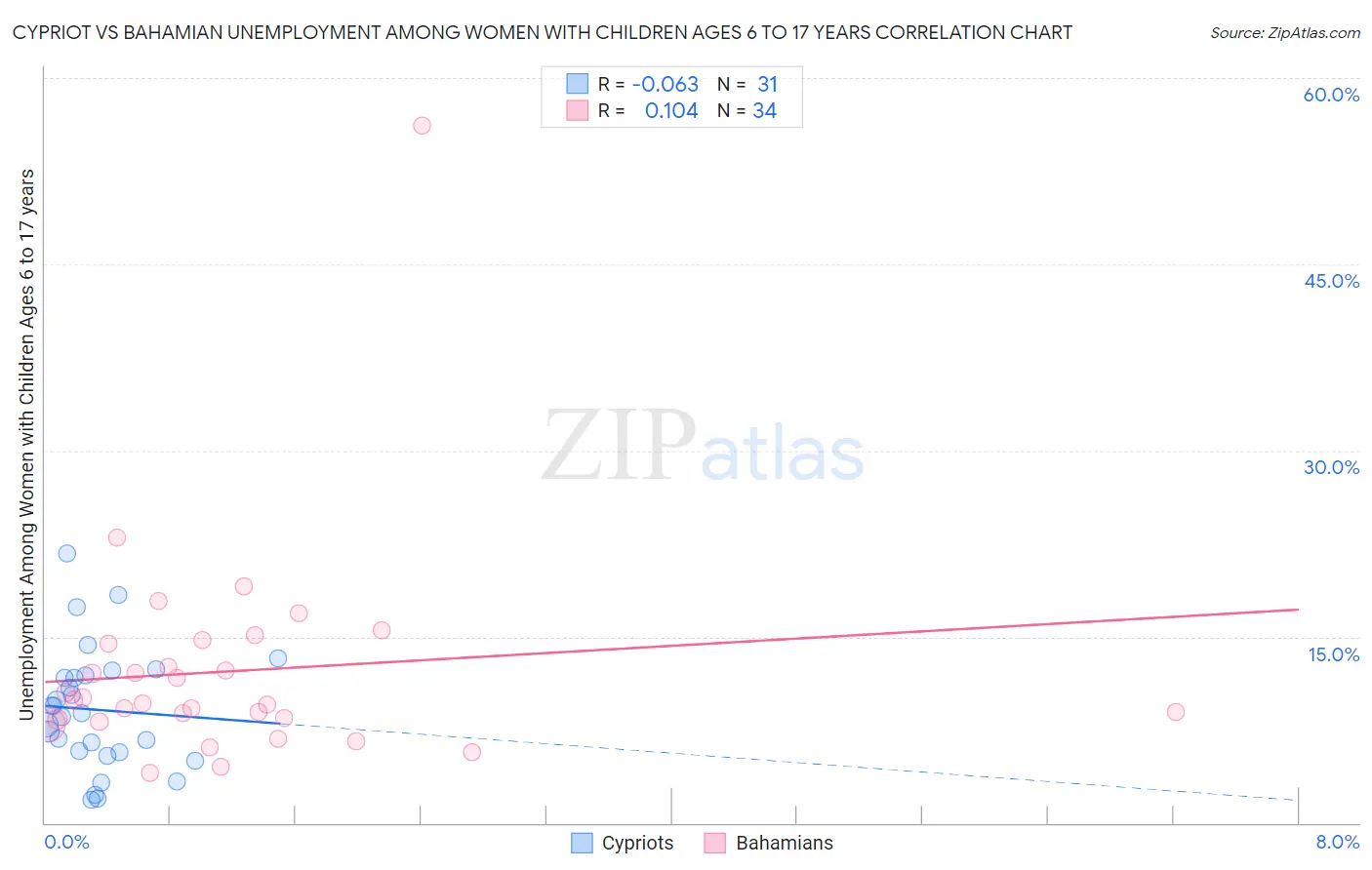 Cypriot vs Bahamian Unemployment Among Women with Children Ages 6 to 17 years