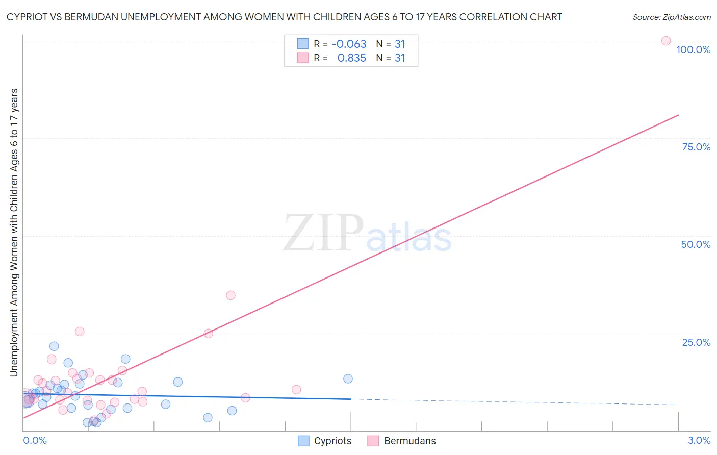 Cypriot vs Bermudan Unemployment Among Women with Children Ages 6 to 17 years