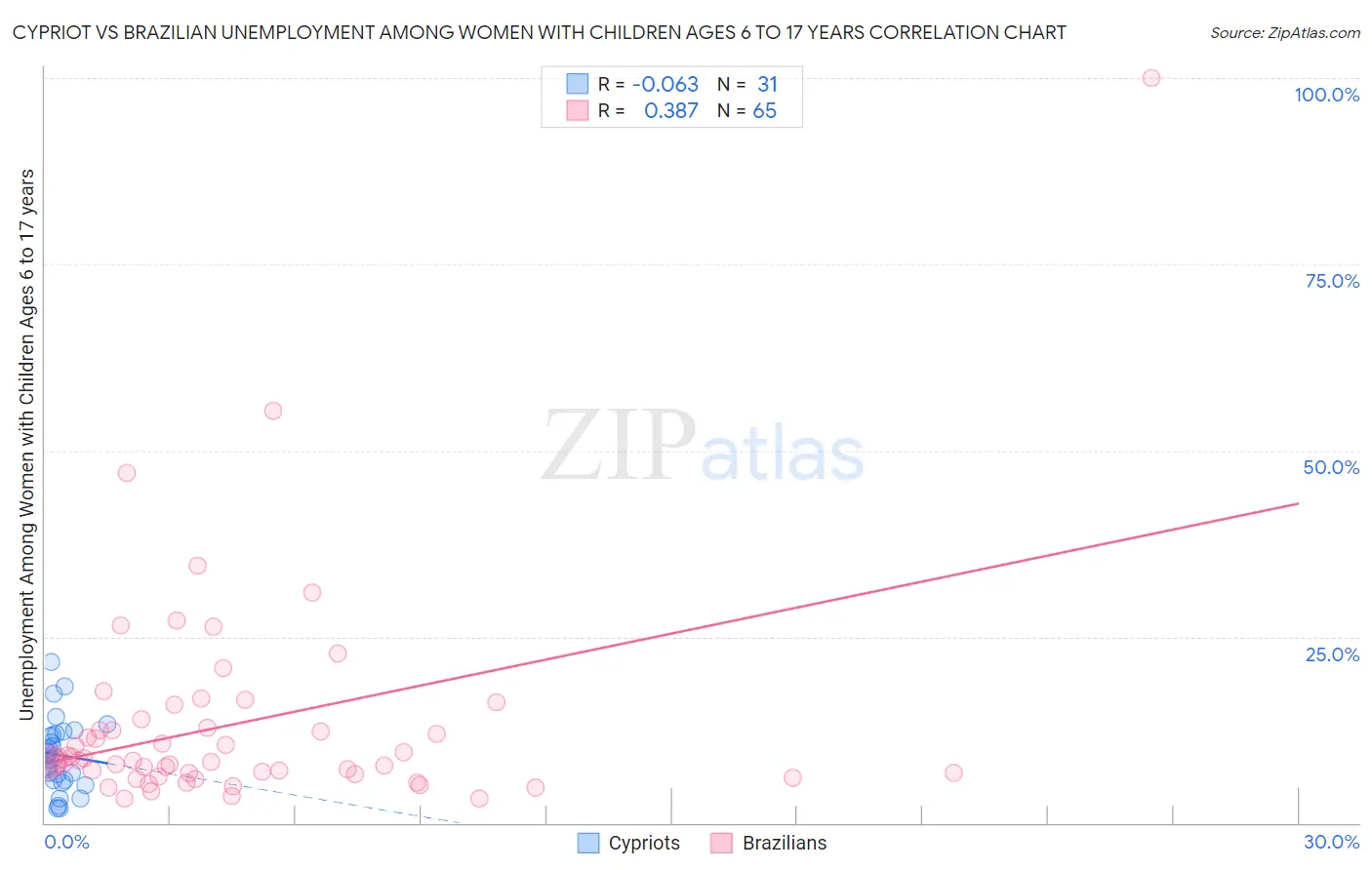 Cypriot vs Brazilian Unemployment Among Women with Children Ages 6 to 17 years