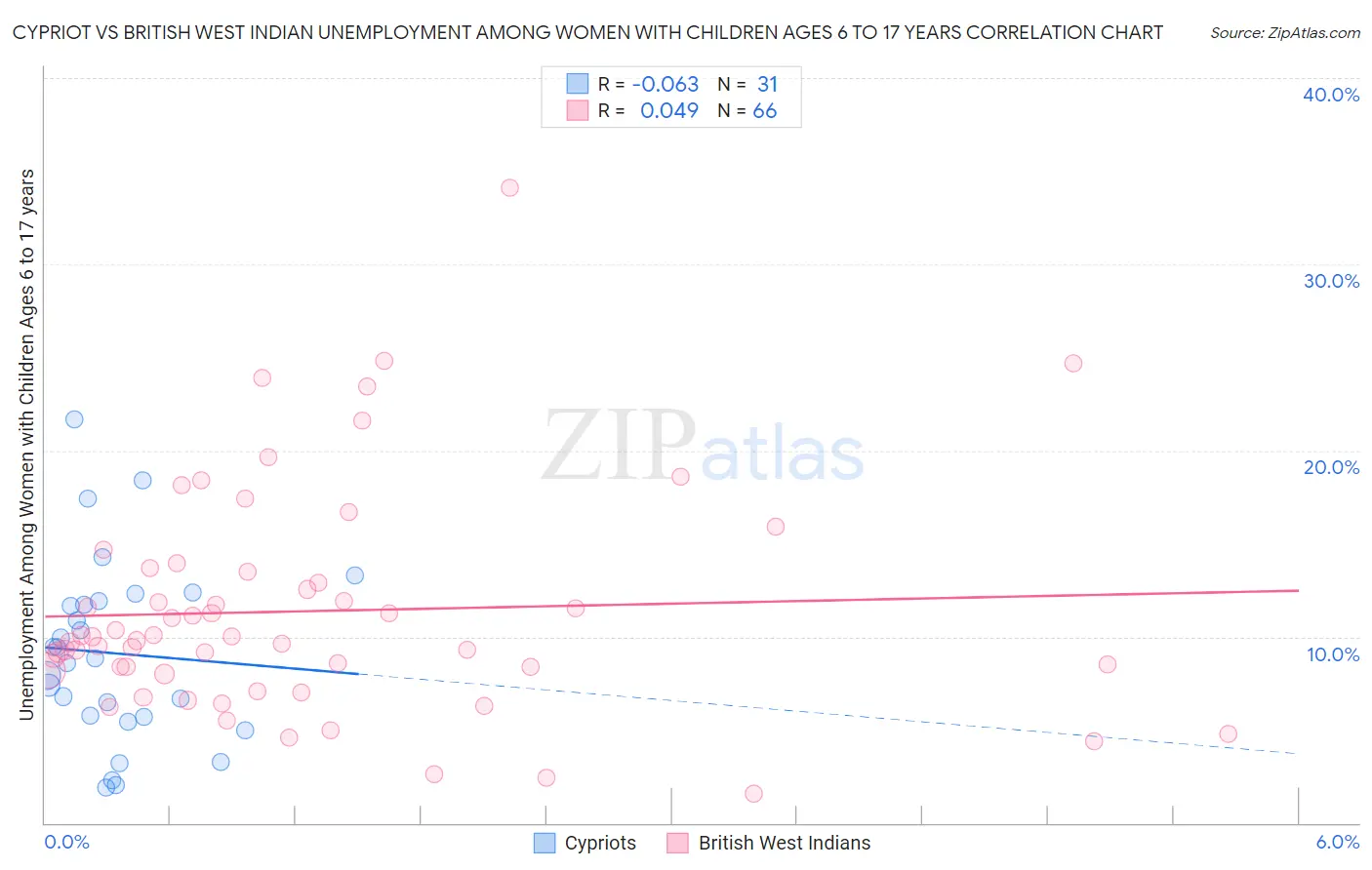 Cypriot vs British West Indian Unemployment Among Women with Children Ages 6 to 17 years