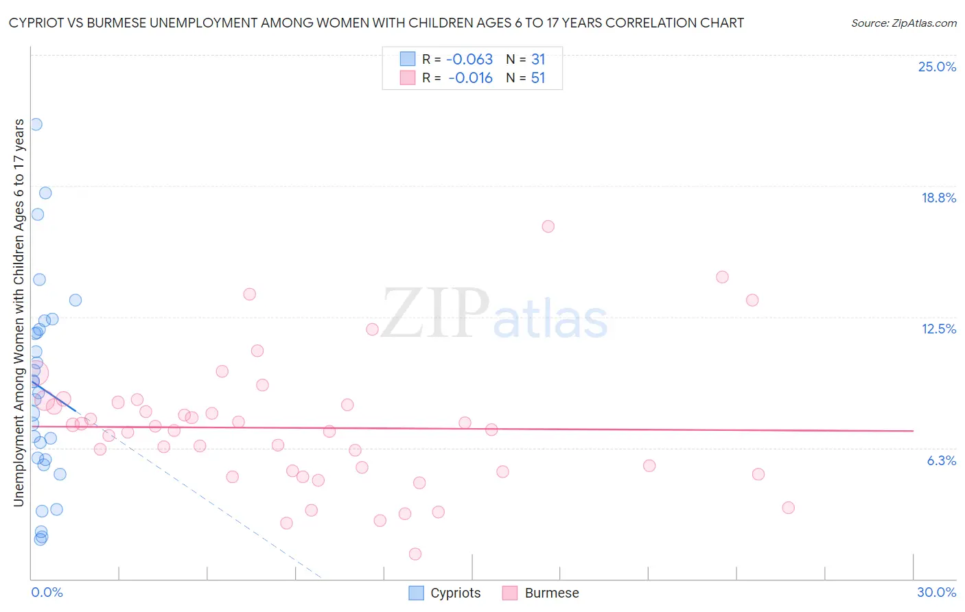 Cypriot vs Burmese Unemployment Among Women with Children Ages 6 to 17 years