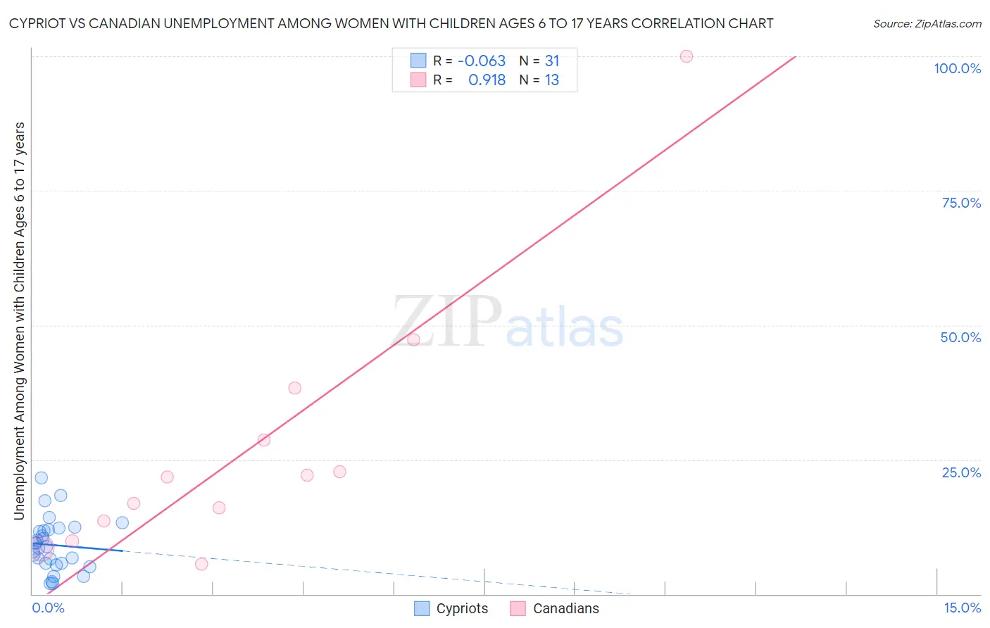 Cypriot vs Canadian Unemployment Among Women with Children Ages 6 to 17 years