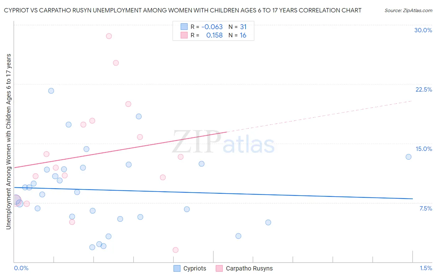 Cypriot vs Carpatho Rusyn Unemployment Among Women with Children Ages 6 to 17 years