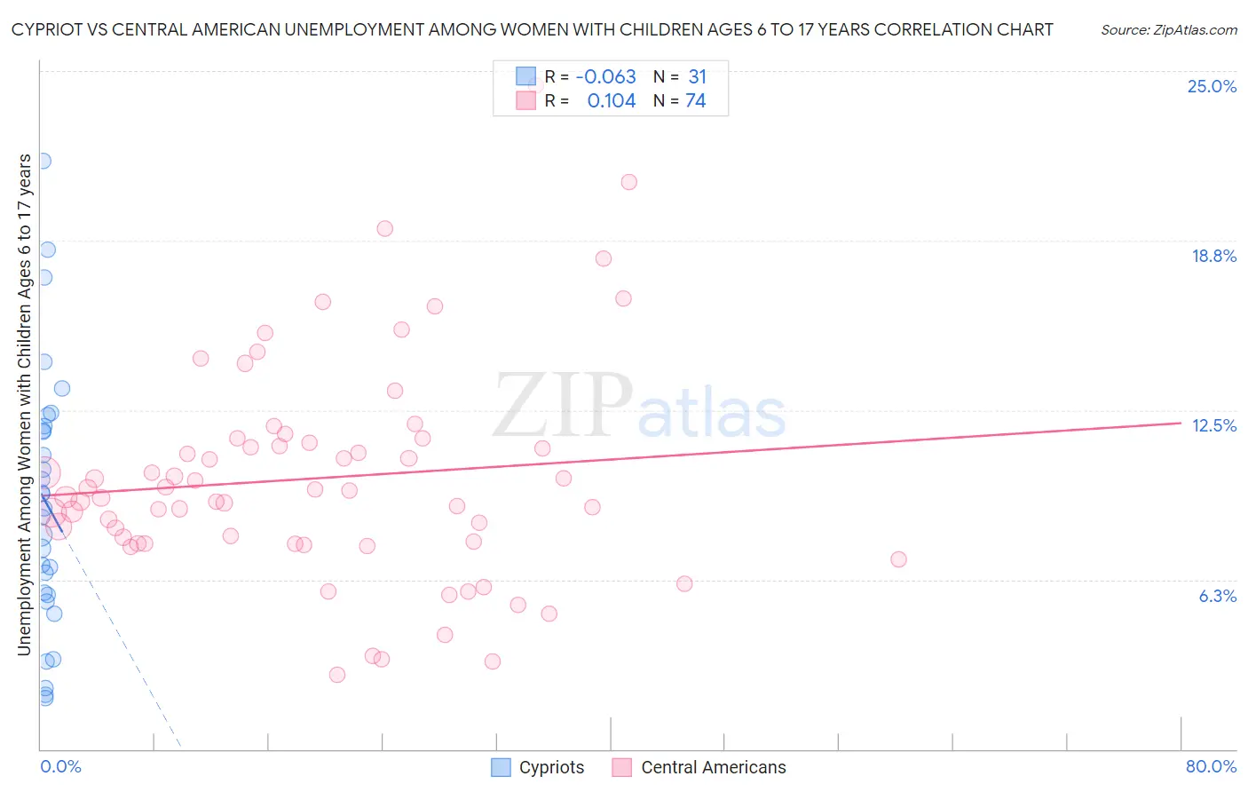 Cypriot vs Central American Unemployment Among Women with Children Ages 6 to 17 years
