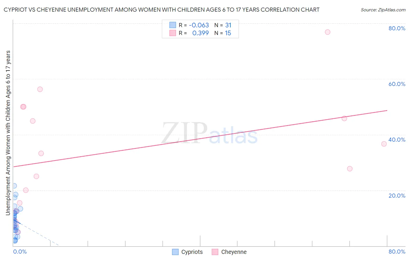 Cypriot vs Cheyenne Unemployment Among Women with Children Ages 6 to 17 years