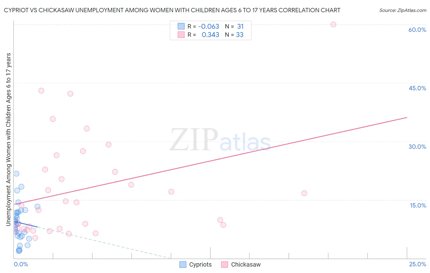 Cypriot vs Chickasaw Unemployment Among Women with Children Ages 6 to 17 years