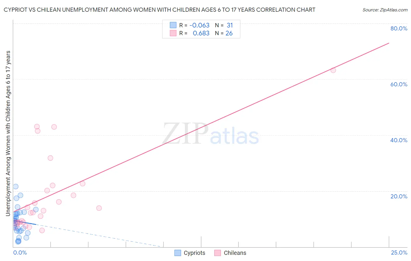 Cypriot vs Chilean Unemployment Among Women with Children Ages 6 to 17 years