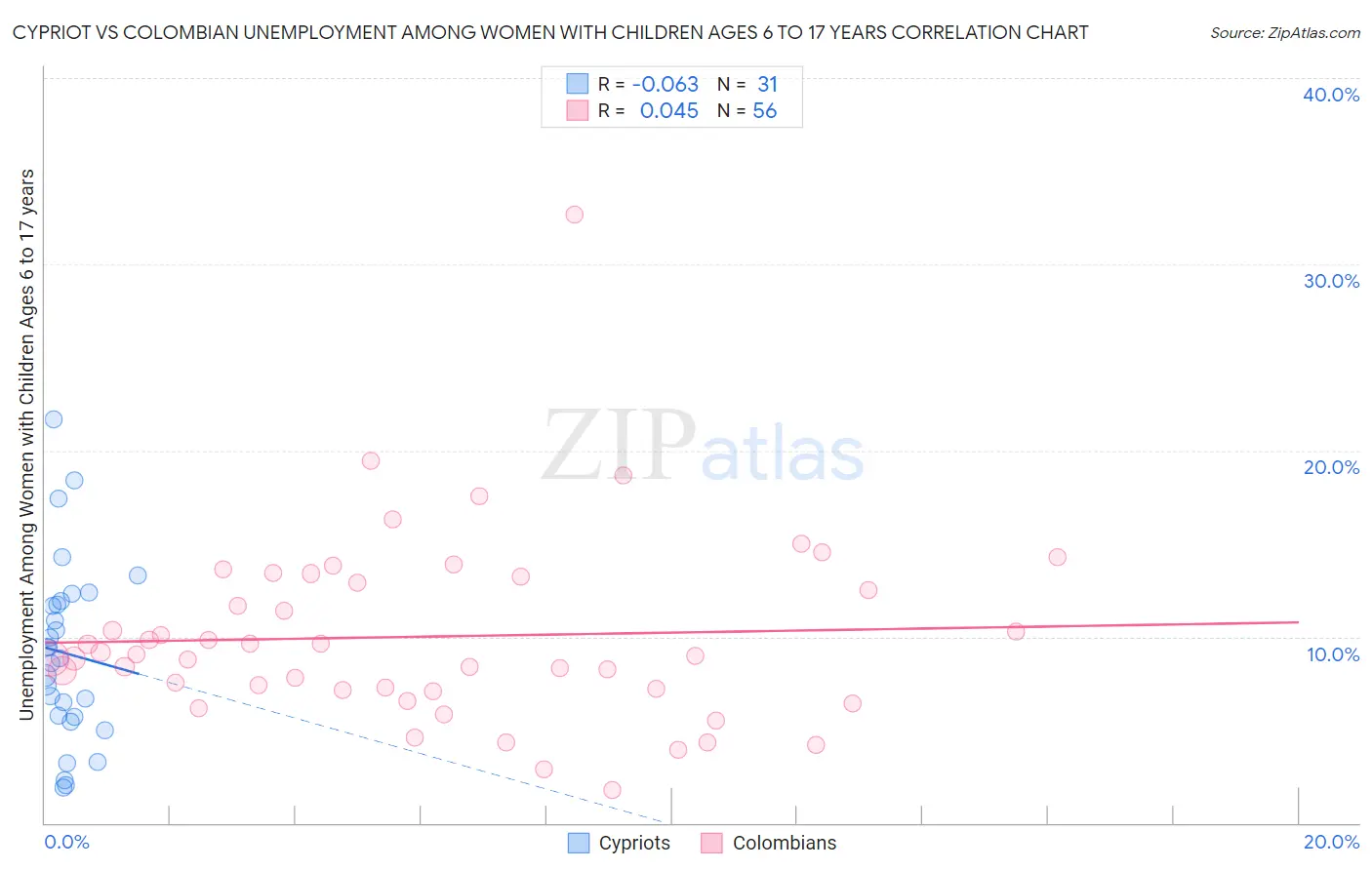 Cypriot vs Colombian Unemployment Among Women with Children Ages 6 to 17 years