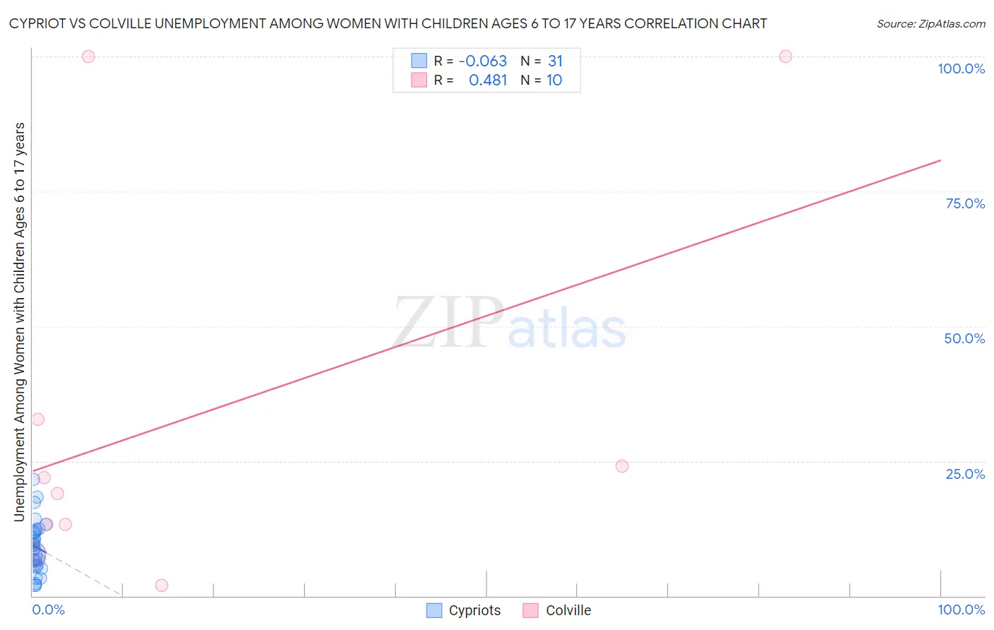 Cypriot vs Colville Unemployment Among Women with Children Ages 6 to 17 years