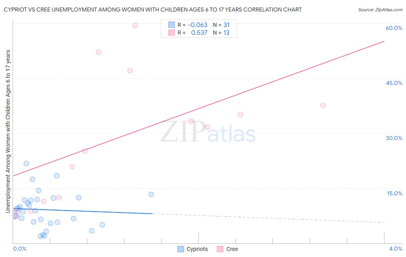 Cypriot vs Cree Unemployment Among Women with Children Ages 6 to 17 years
