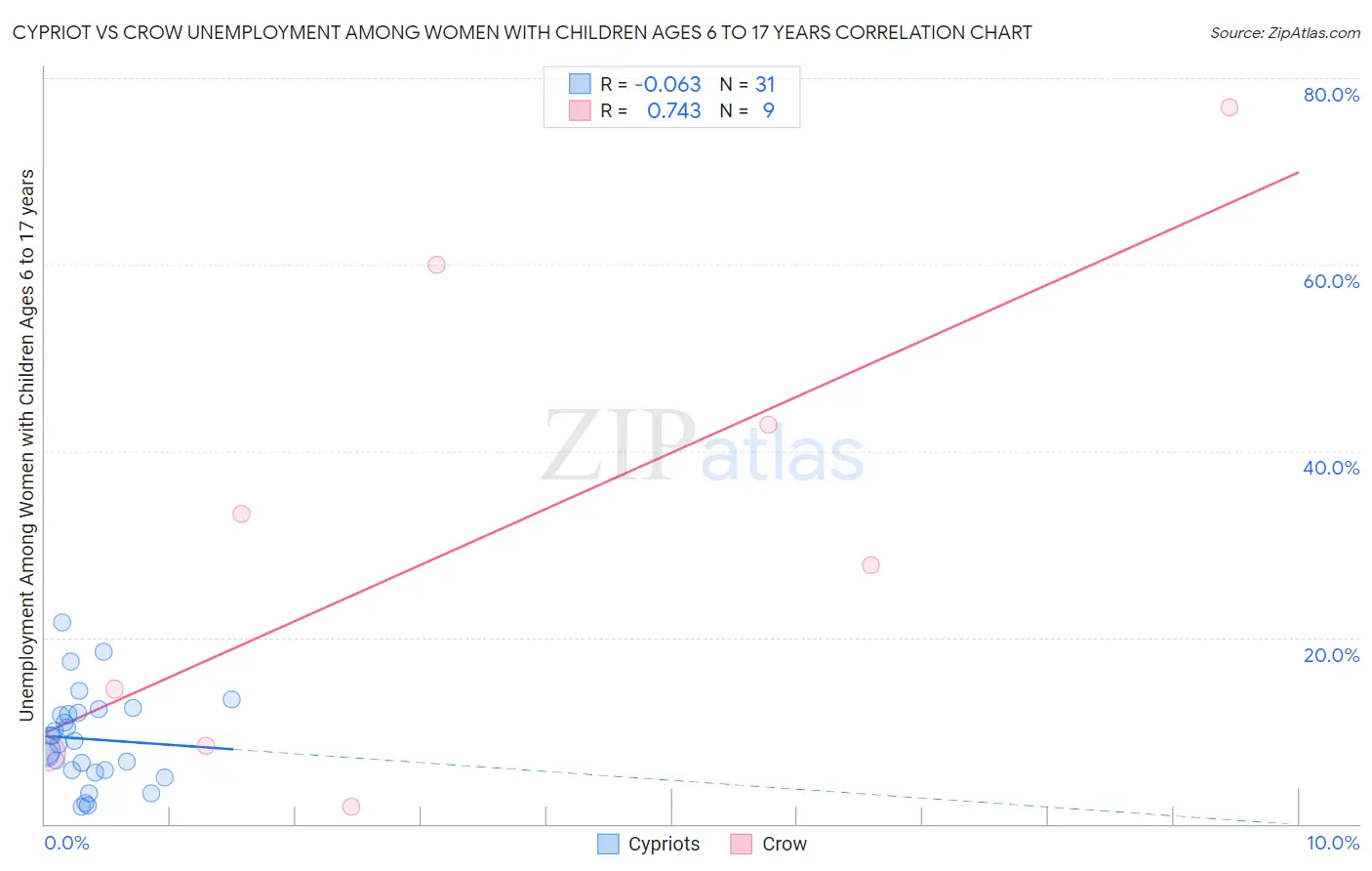 Cypriot vs Crow Unemployment Among Women with Children Ages 6 to 17 years