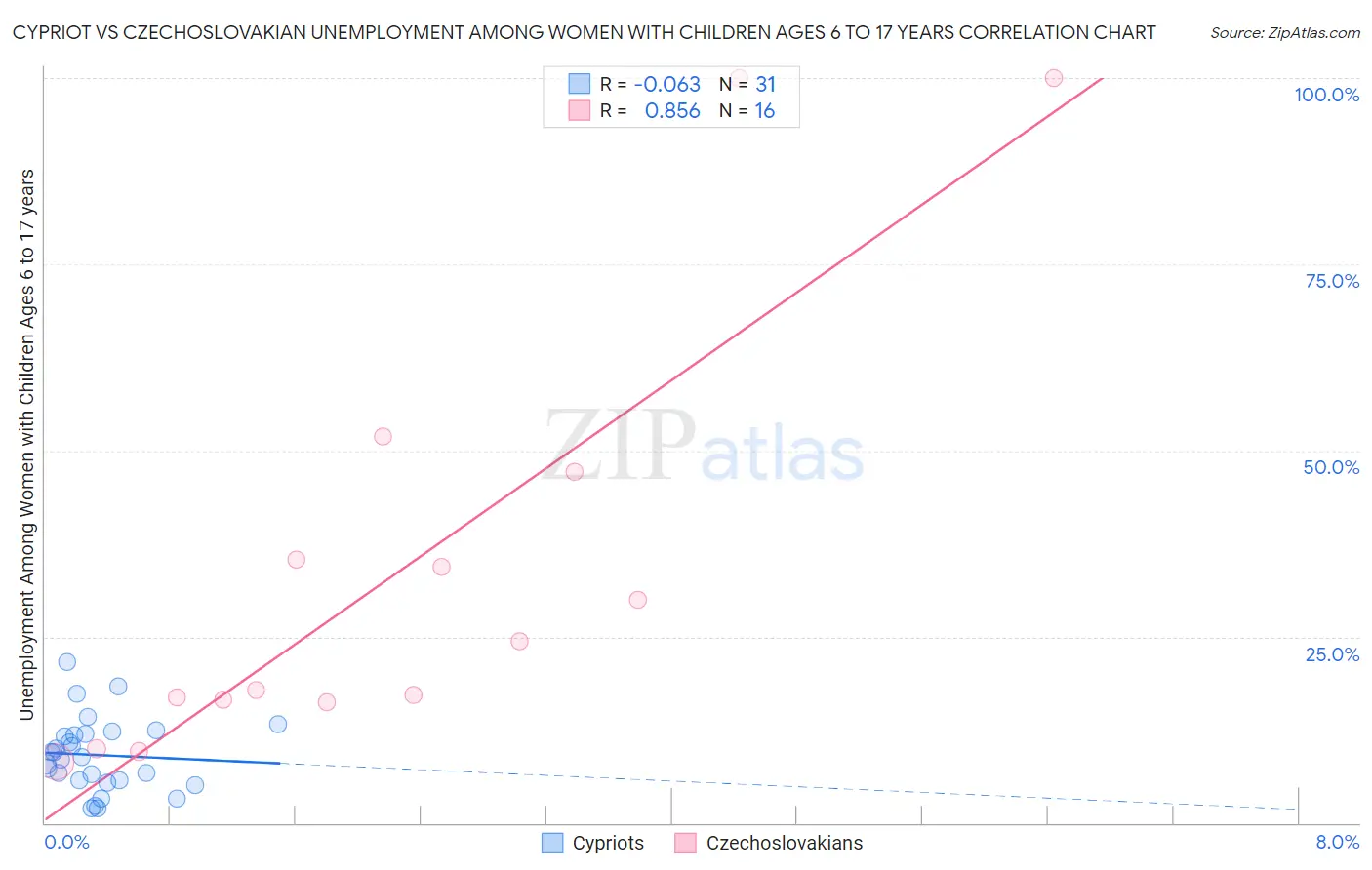 Cypriot vs Czechoslovakian Unemployment Among Women with Children Ages 6 to 17 years