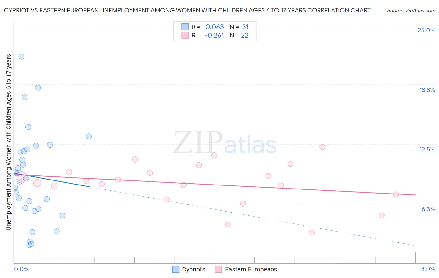 Cypriot vs Eastern European Unemployment Among Women with Children Ages 6 to 17 years