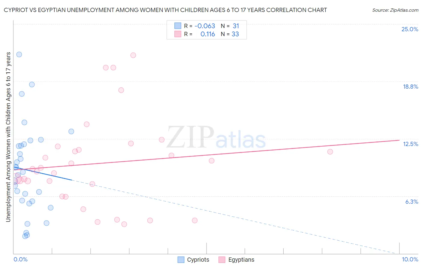 Cypriot vs Egyptian Unemployment Among Women with Children Ages 6 to 17 years