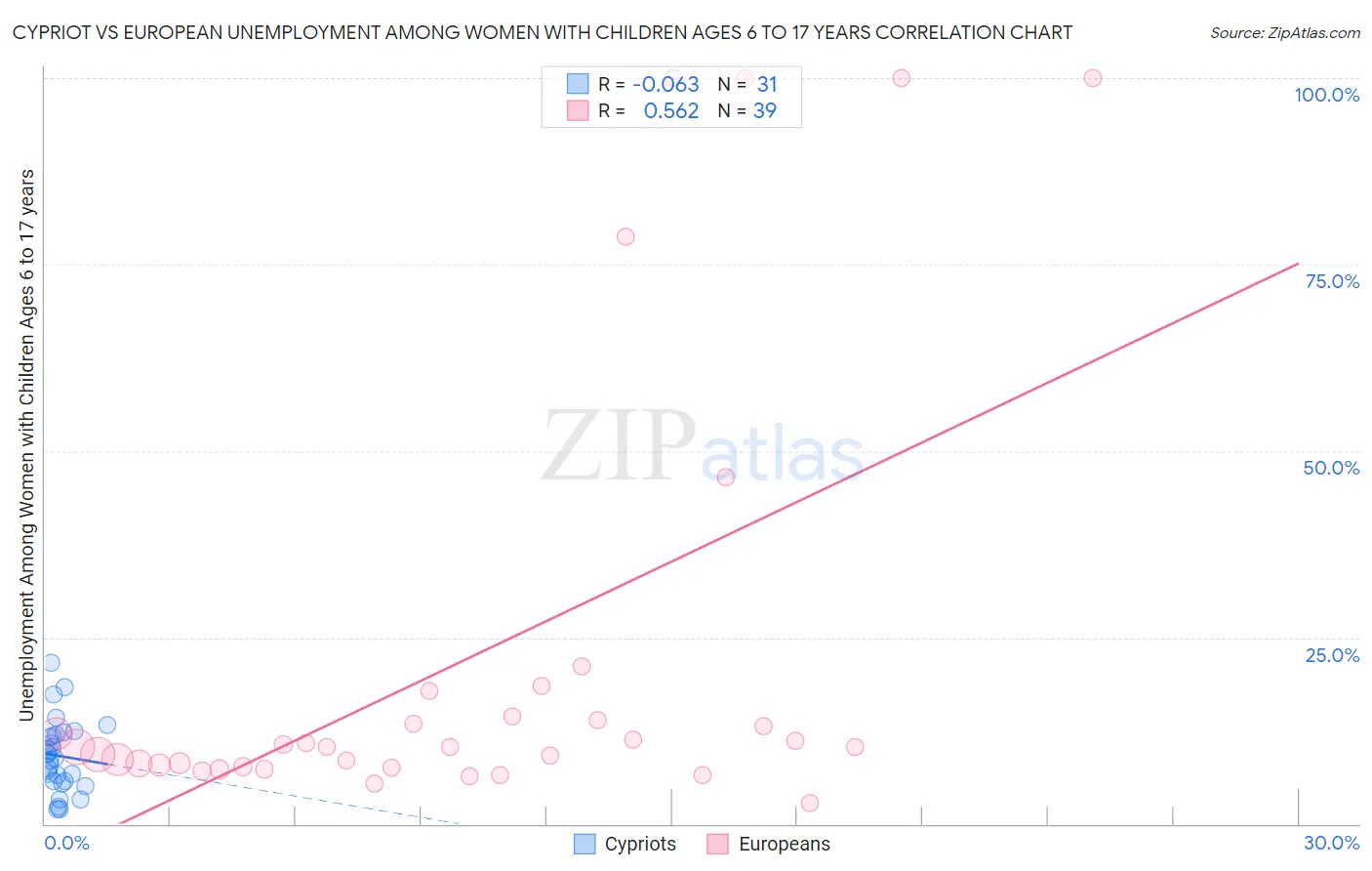 Cypriot vs European Unemployment Among Women with Children Ages 6 to 17 years