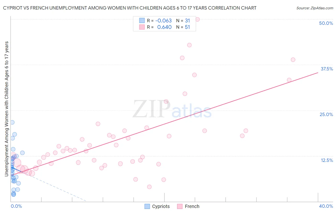 Cypriot vs French Unemployment Among Women with Children Ages 6 to 17 years