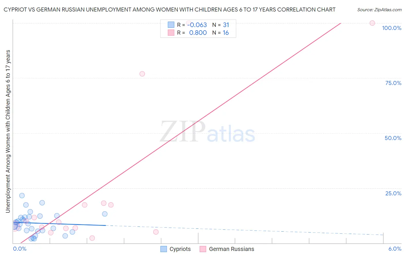 Cypriot vs German Russian Unemployment Among Women with Children Ages 6 to 17 years