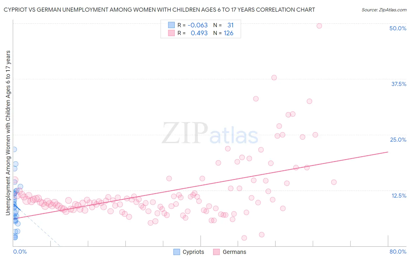 Cypriot vs German Unemployment Among Women with Children Ages 6 to 17 years