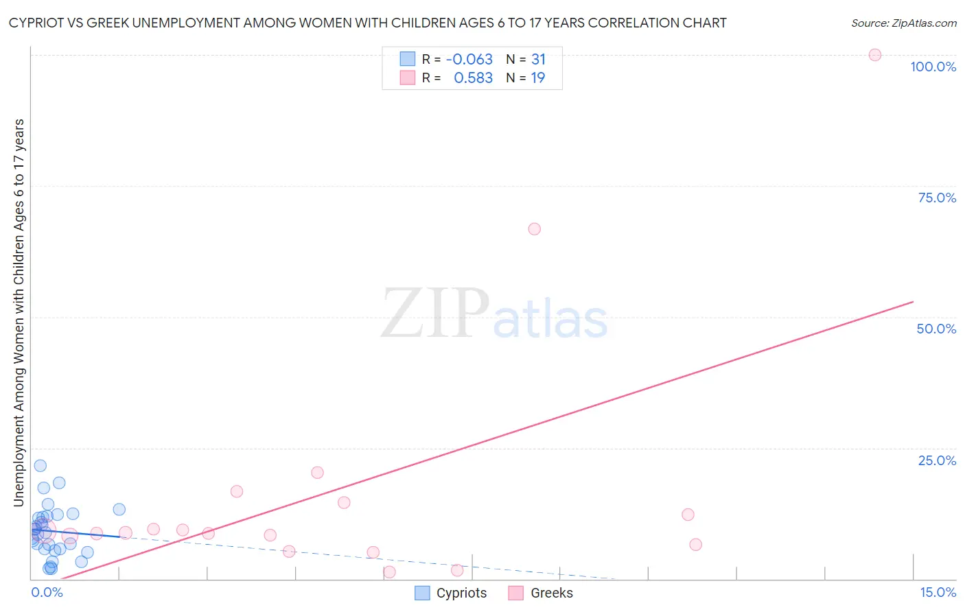 Cypriot vs Greek Unemployment Among Women with Children Ages 6 to 17 years