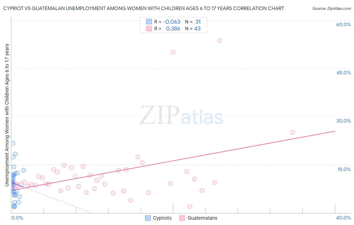 Cypriot vs Guatemalan Unemployment Among Women with Children Ages 6 to 17 years