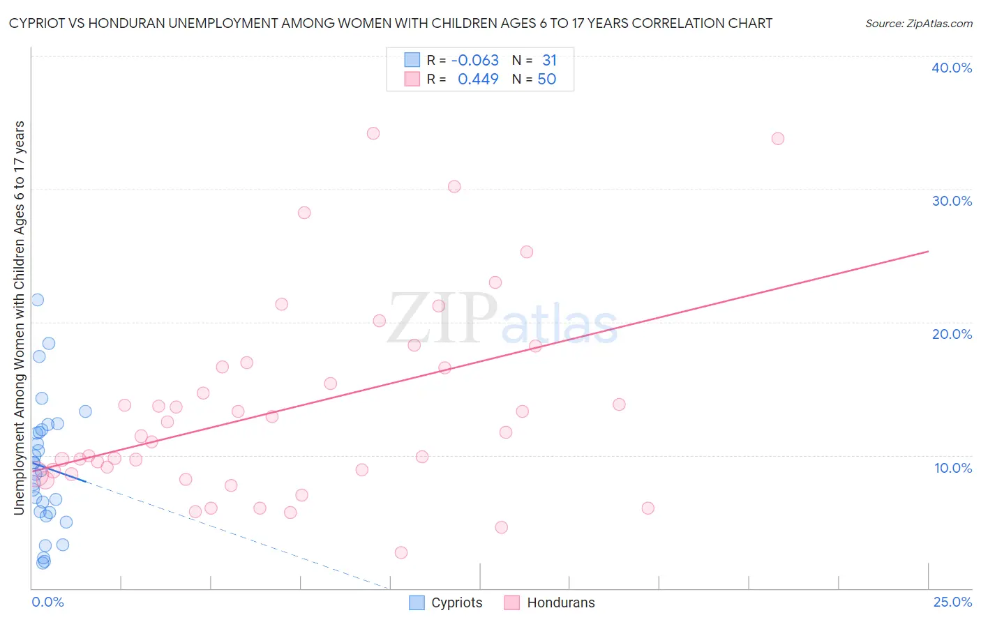 Cypriot vs Honduran Unemployment Among Women with Children Ages 6 to 17 years