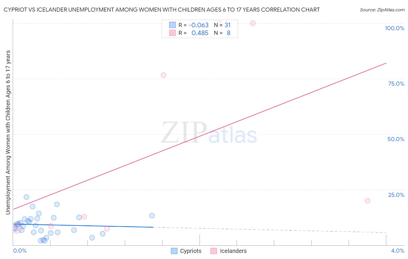 Cypriot vs Icelander Unemployment Among Women with Children Ages 6 to 17 years