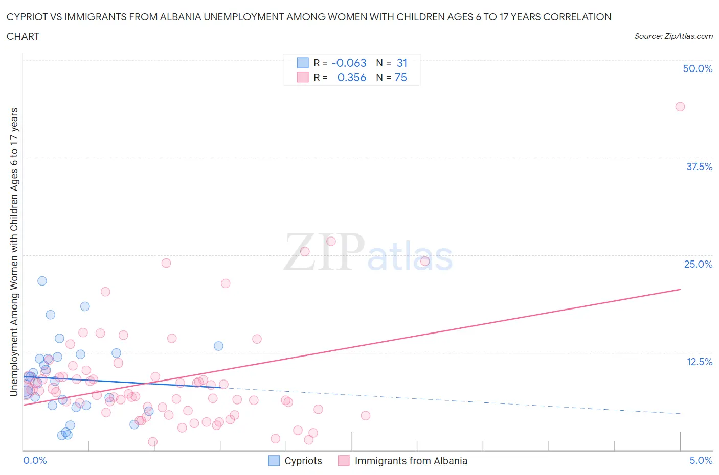 Cypriot vs Immigrants from Albania Unemployment Among Women with Children Ages 6 to 17 years