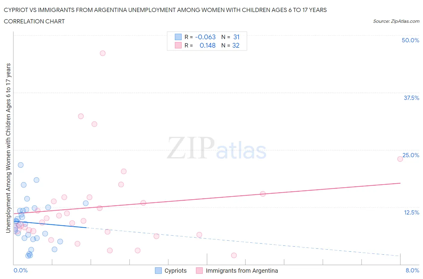 Cypriot vs Immigrants from Argentina Unemployment Among Women with Children Ages 6 to 17 years