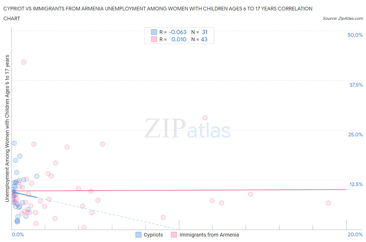 Cypriot vs Immigrants from Armenia Unemployment Among Women with Children Ages 6 to 17 years