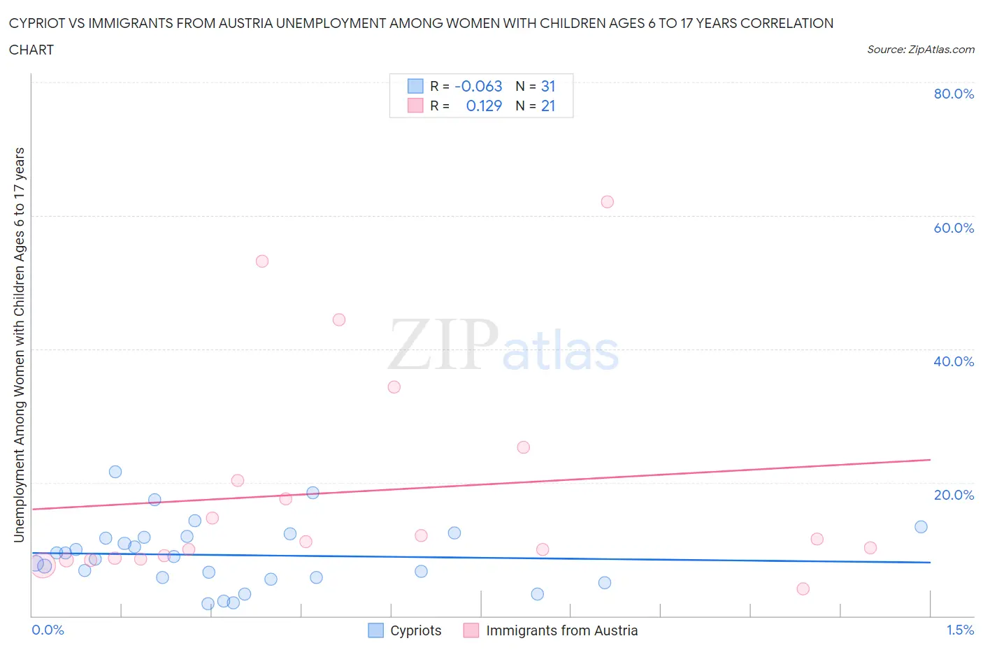 Cypriot vs Immigrants from Austria Unemployment Among Women with Children Ages 6 to 17 years