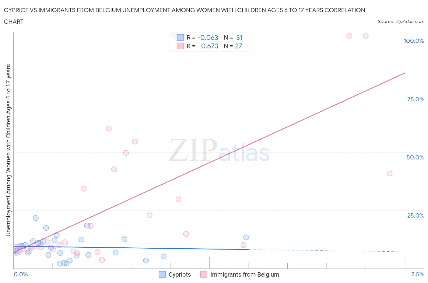 Cypriot vs Immigrants from Belgium Unemployment Among Women with Children Ages 6 to 17 years