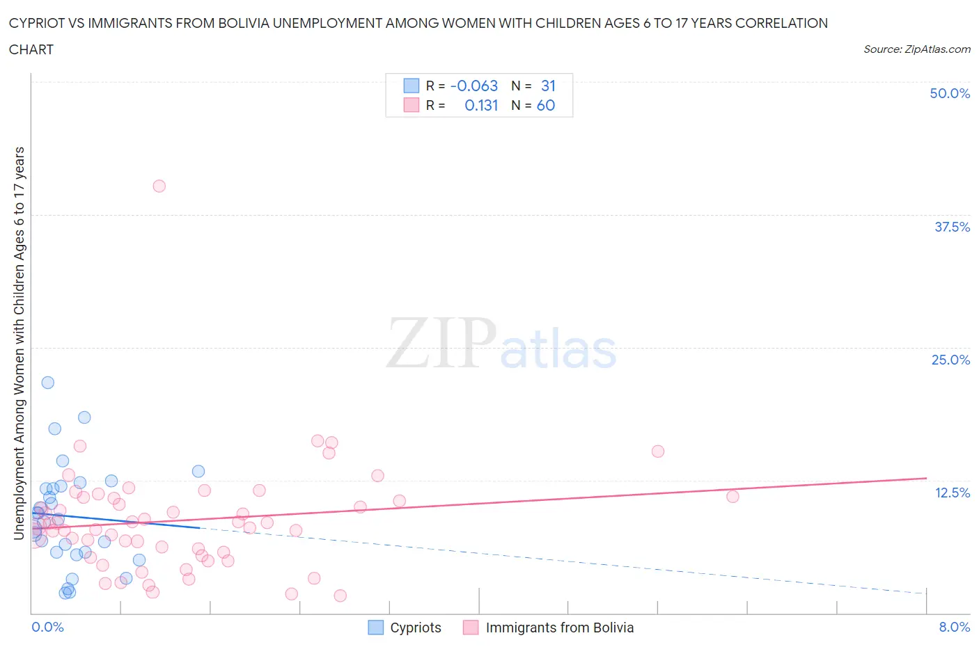 Cypriot vs Immigrants from Bolivia Unemployment Among Women with Children Ages 6 to 17 years