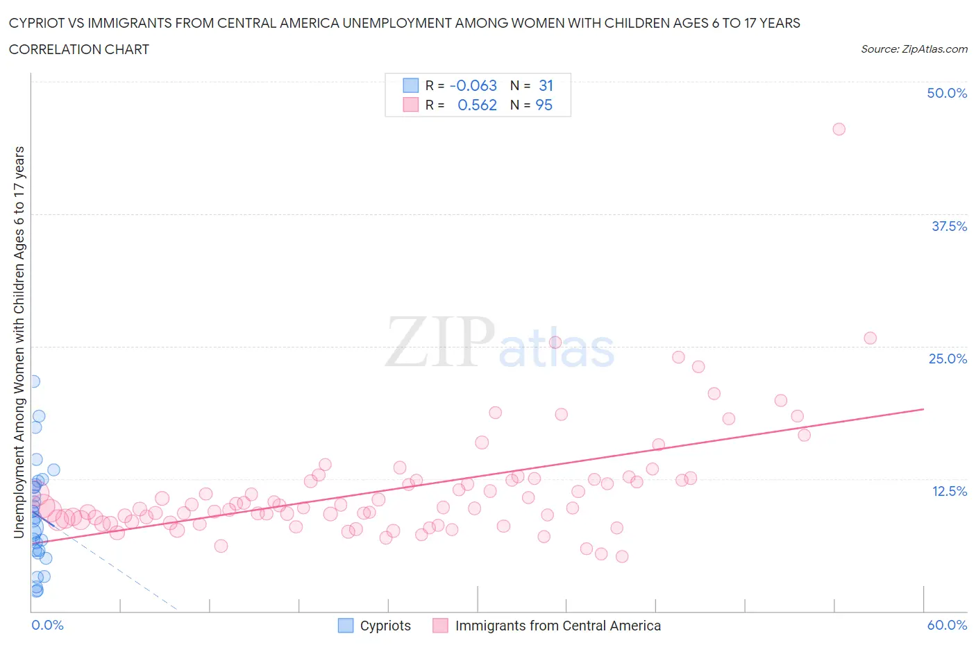 Cypriot vs Immigrants from Central America Unemployment Among Women with Children Ages 6 to 17 years