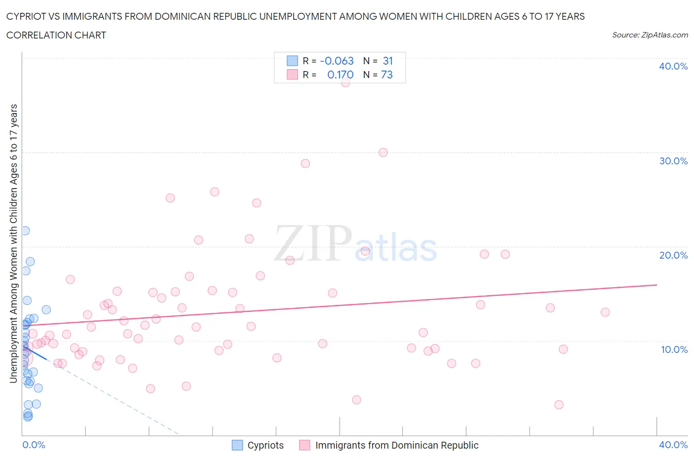 Cypriot vs Immigrants from Dominican Republic Unemployment Among Women with Children Ages 6 to 17 years