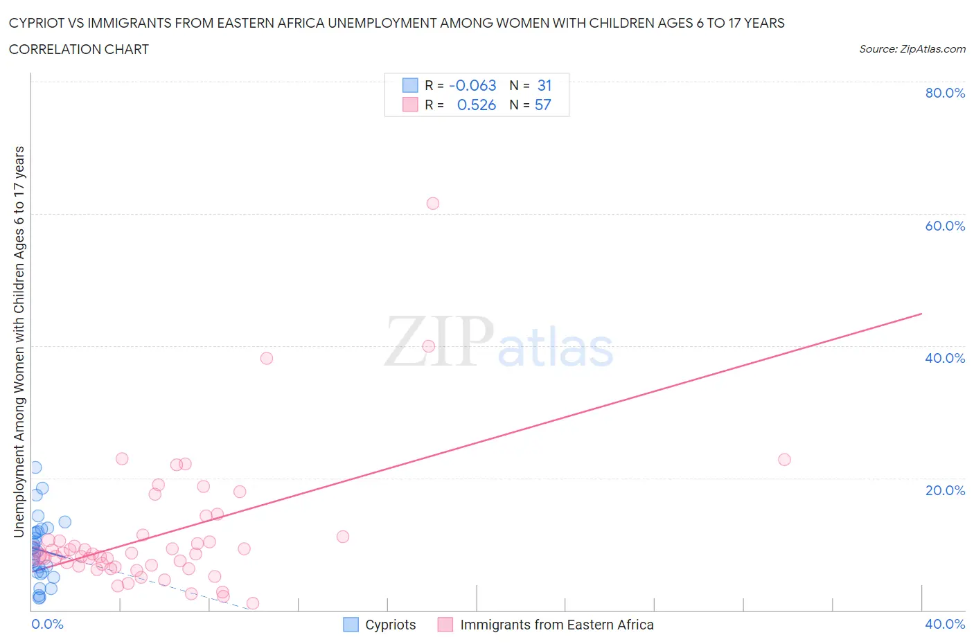 Cypriot vs Immigrants from Eastern Africa Unemployment Among Women with Children Ages 6 to 17 years