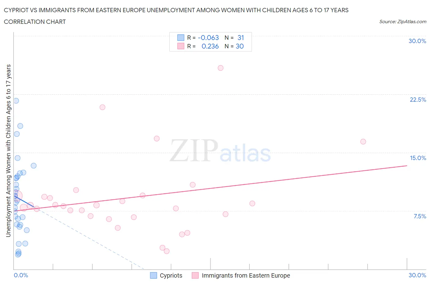 Cypriot vs Immigrants from Eastern Europe Unemployment Among Women with Children Ages 6 to 17 years