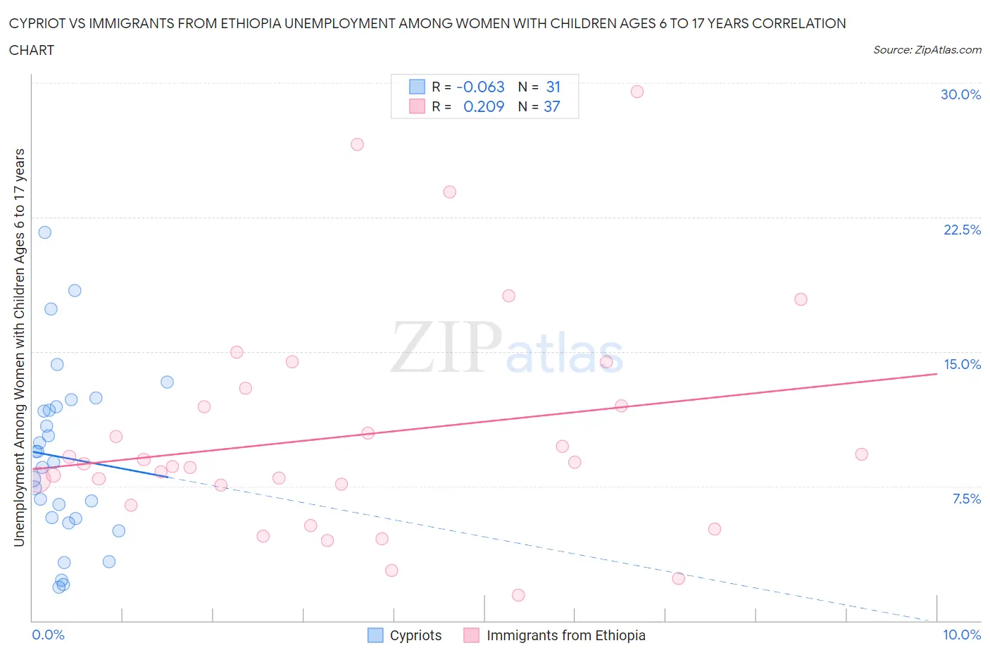 Cypriot vs Immigrants from Ethiopia Unemployment Among Women with Children Ages 6 to 17 years
