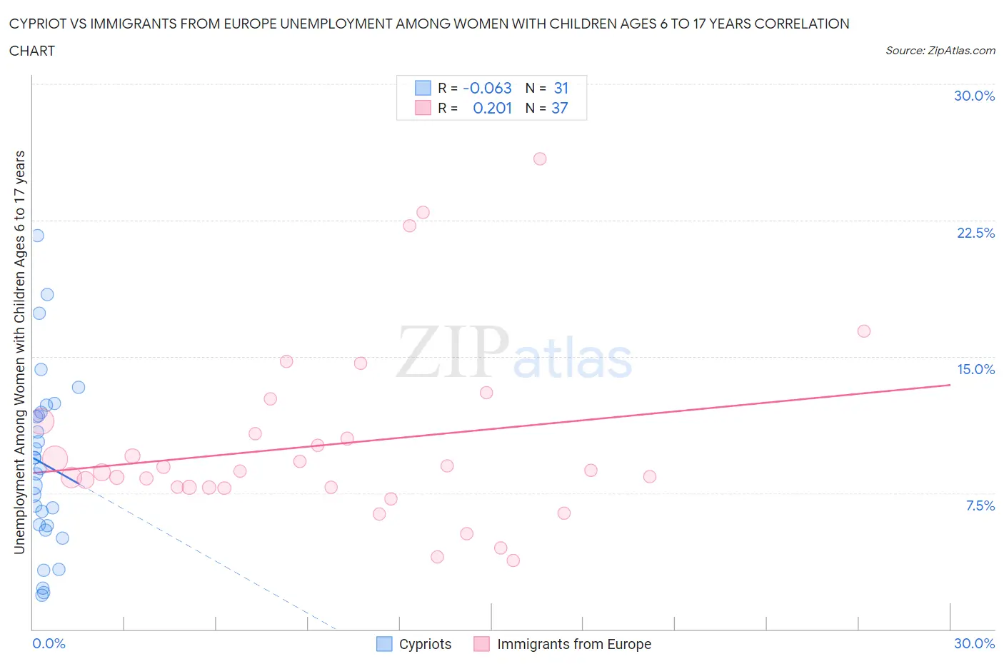 Cypriot vs Immigrants from Europe Unemployment Among Women with Children Ages 6 to 17 years