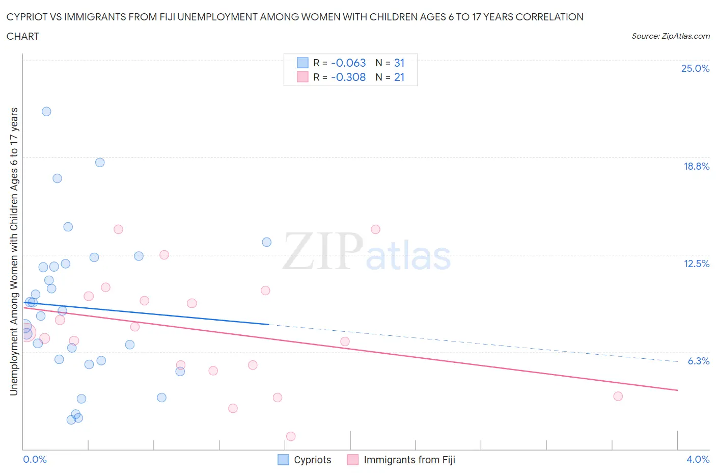 Cypriot vs Immigrants from Fiji Unemployment Among Women with Children Ages 6 to 17 years