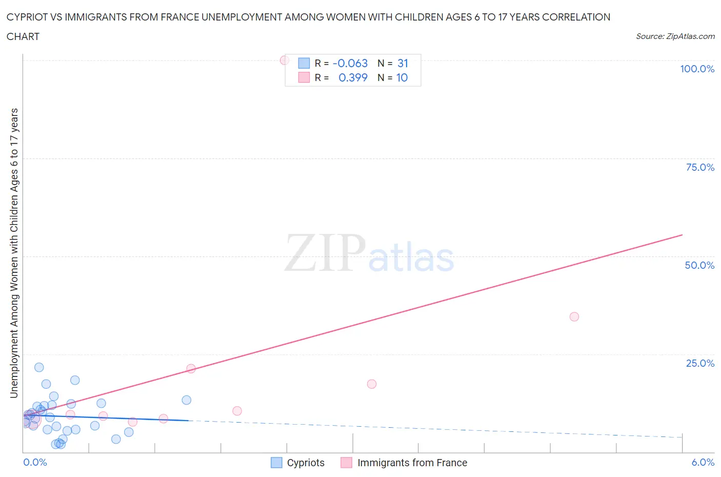 Cypriot vs Immigrants from France Unemployment Among Women with Children Ages 6 to 17 years