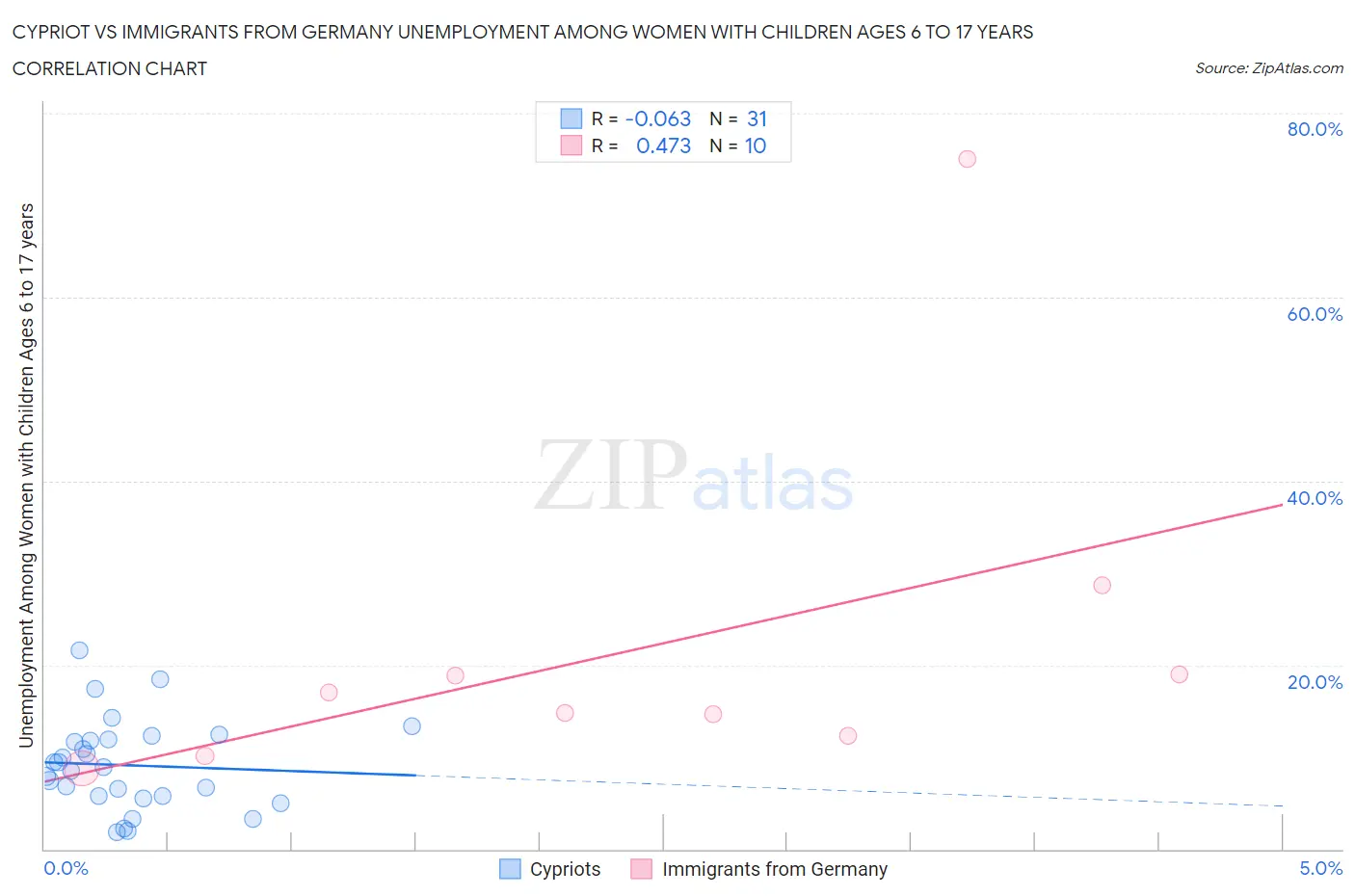 Cypriot vs Immigrants from Germany Unemployment Among Women with Children Ages 6 to 17 years