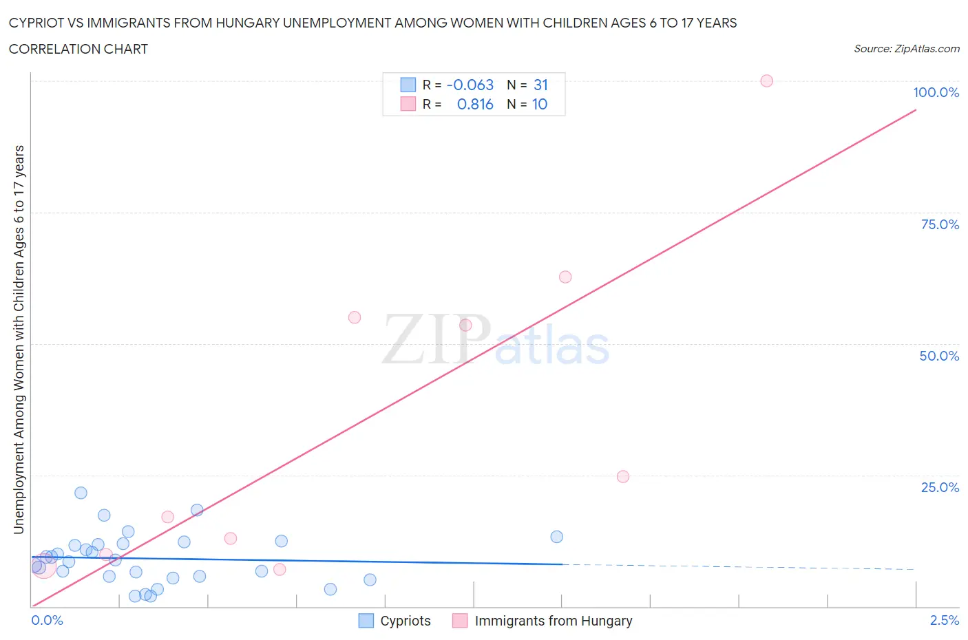 Cypriot vs Immigrants from Hungary Unemployment Among Women with Children Ages 6 to 17 years