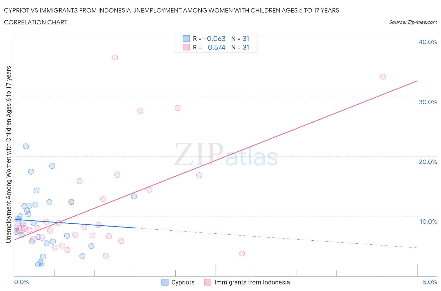 Cypriot vs Immigrants from Indonesia Unemployment Among Women with Children Ages 6 to 17 years