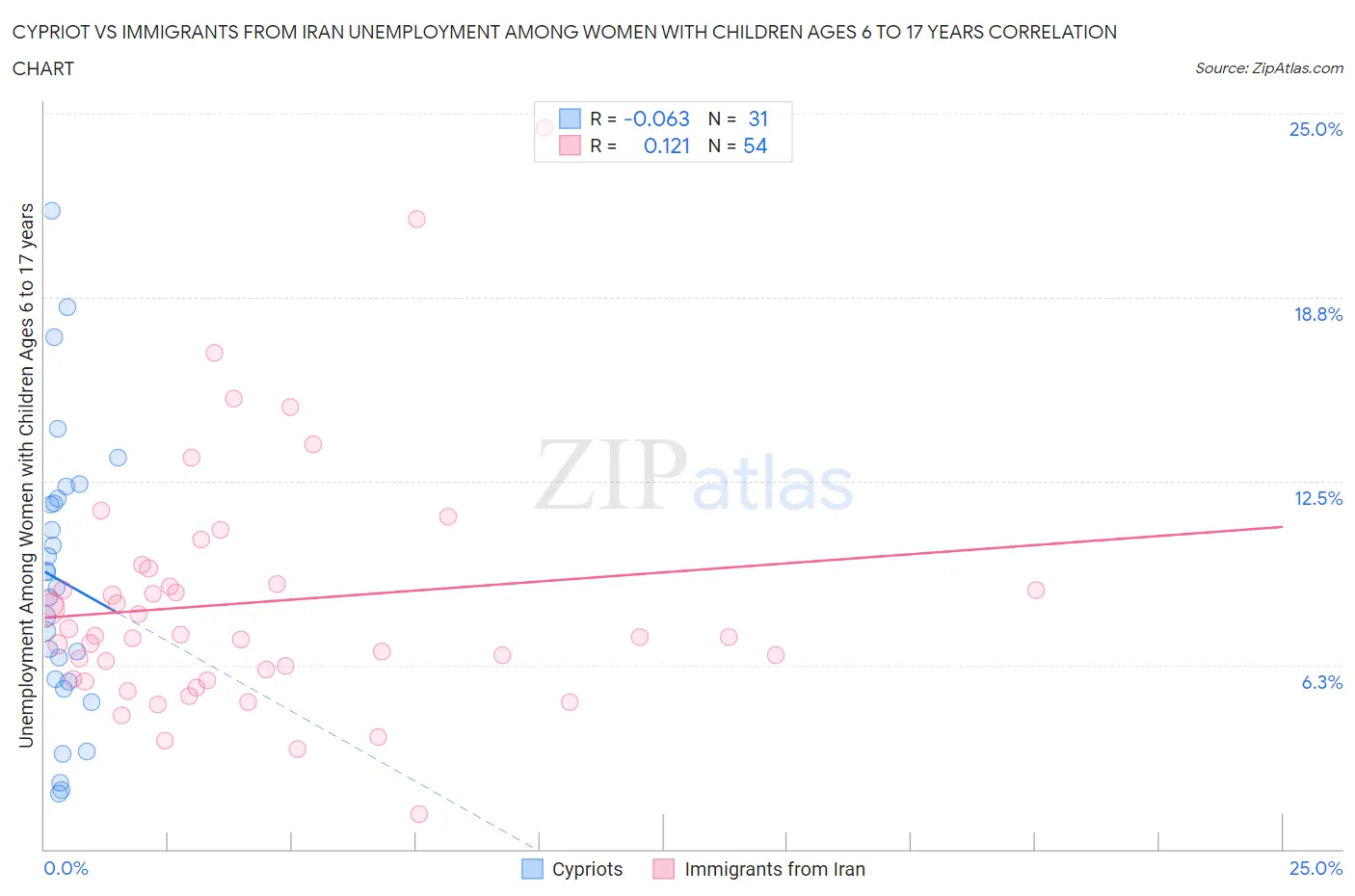 Cypriot vs Immigrants from Iran Unemployment Among Women with Children Ages 6 to 17 years
