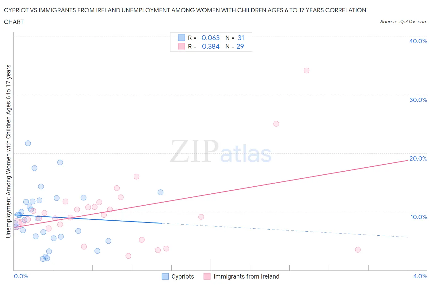 Cypriot vs Immigrants from Ireland Unemployment Among Women with Children Ages 6 to 17 years