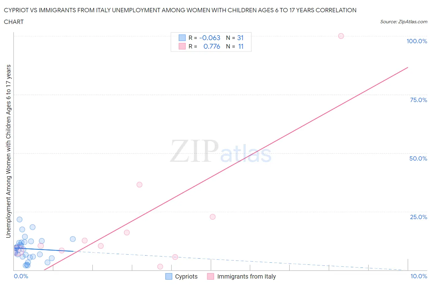 Cypriot vs Immigrants from Italy Unemployment Among Women with Children Ages 6 to 17 years