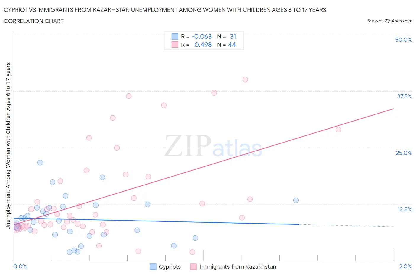 Cypriot vs Immigrants from Kazakhstan Unemployment Among Women with Children Ages 6 to 17 years