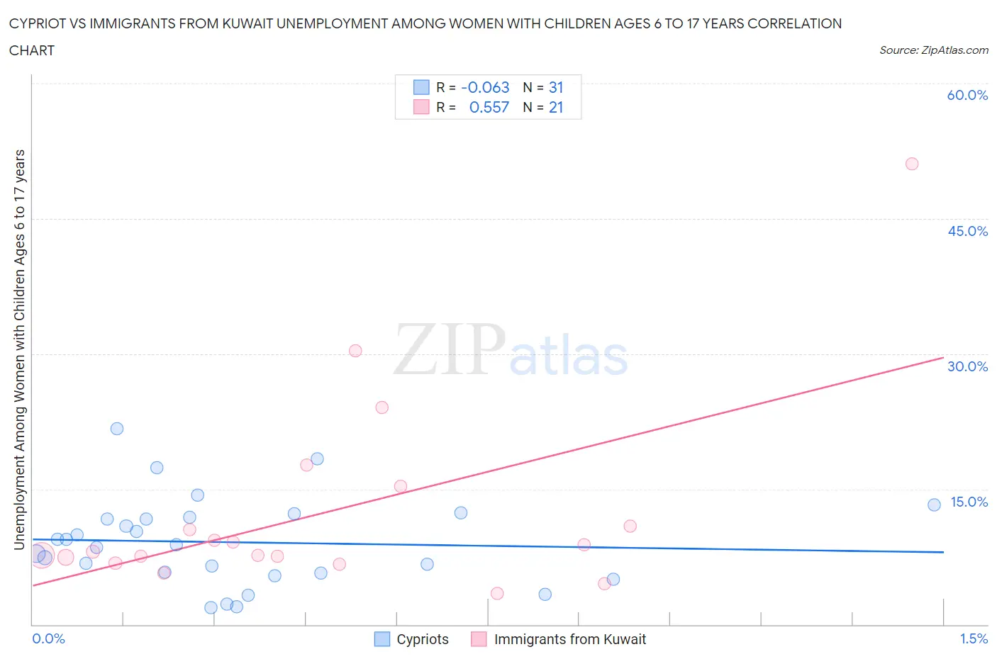 Cypriot vs Immigrants from Kuwait Unemployment Among Women with Children Ages 6 to 17 years