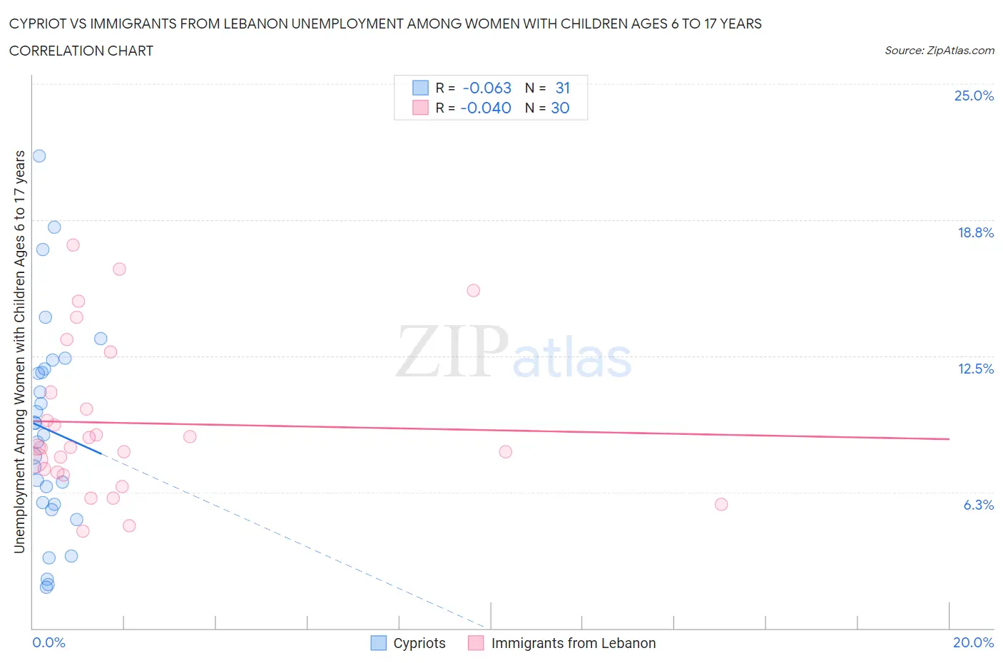 Cypriot vs Immigrants from Lebanon Unemployment Among Women with Children Ages 6 to 17 years